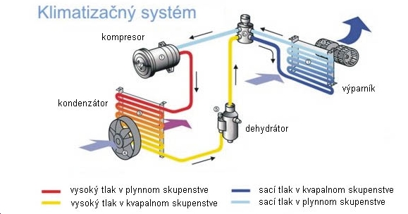 Princíp a údržba klimatizácie